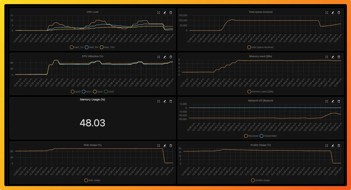 Custom metrics dashboard to monitor infratrusture metrics