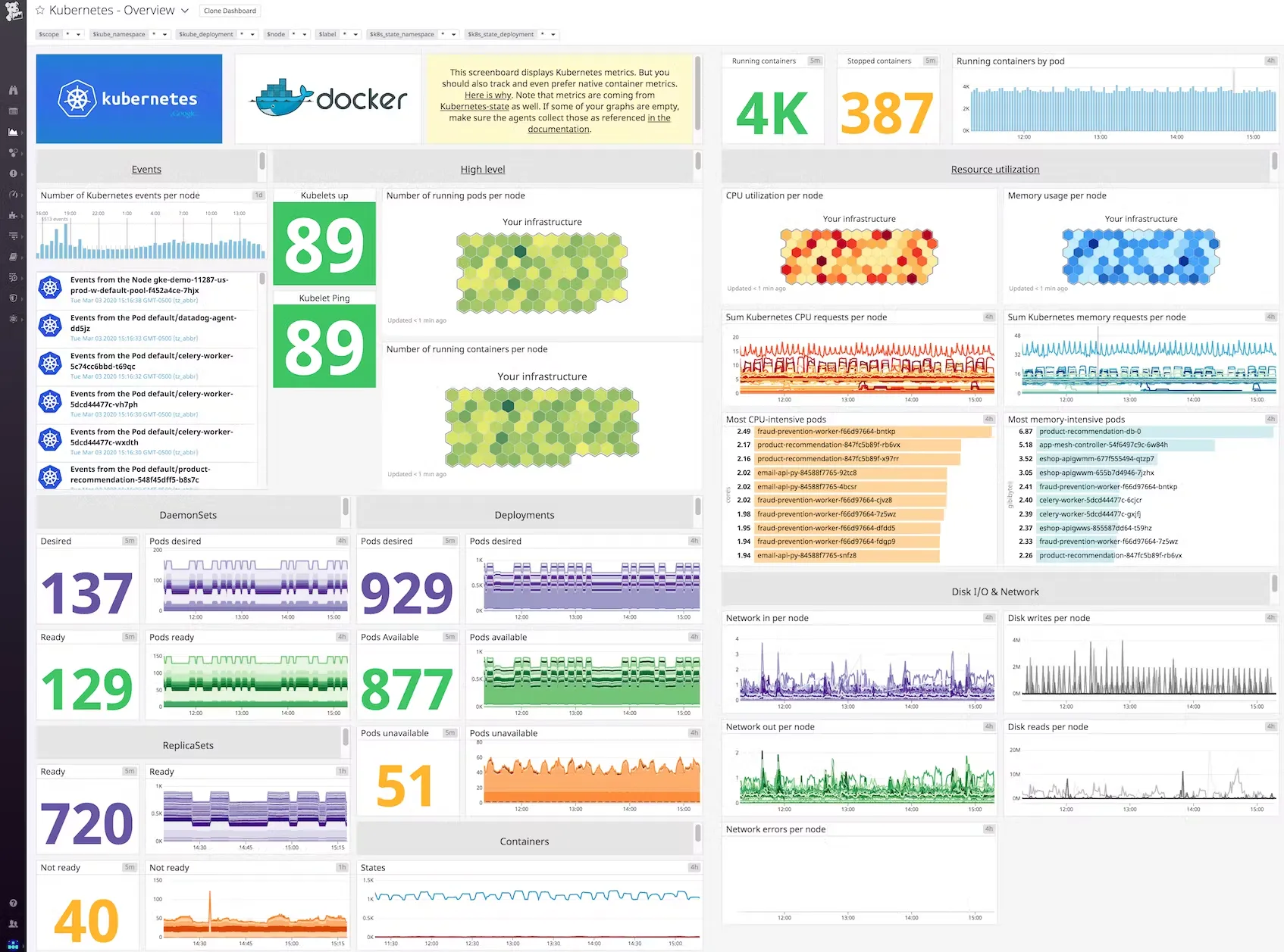 Kubernetes monitoring tool - Datadog dashboard