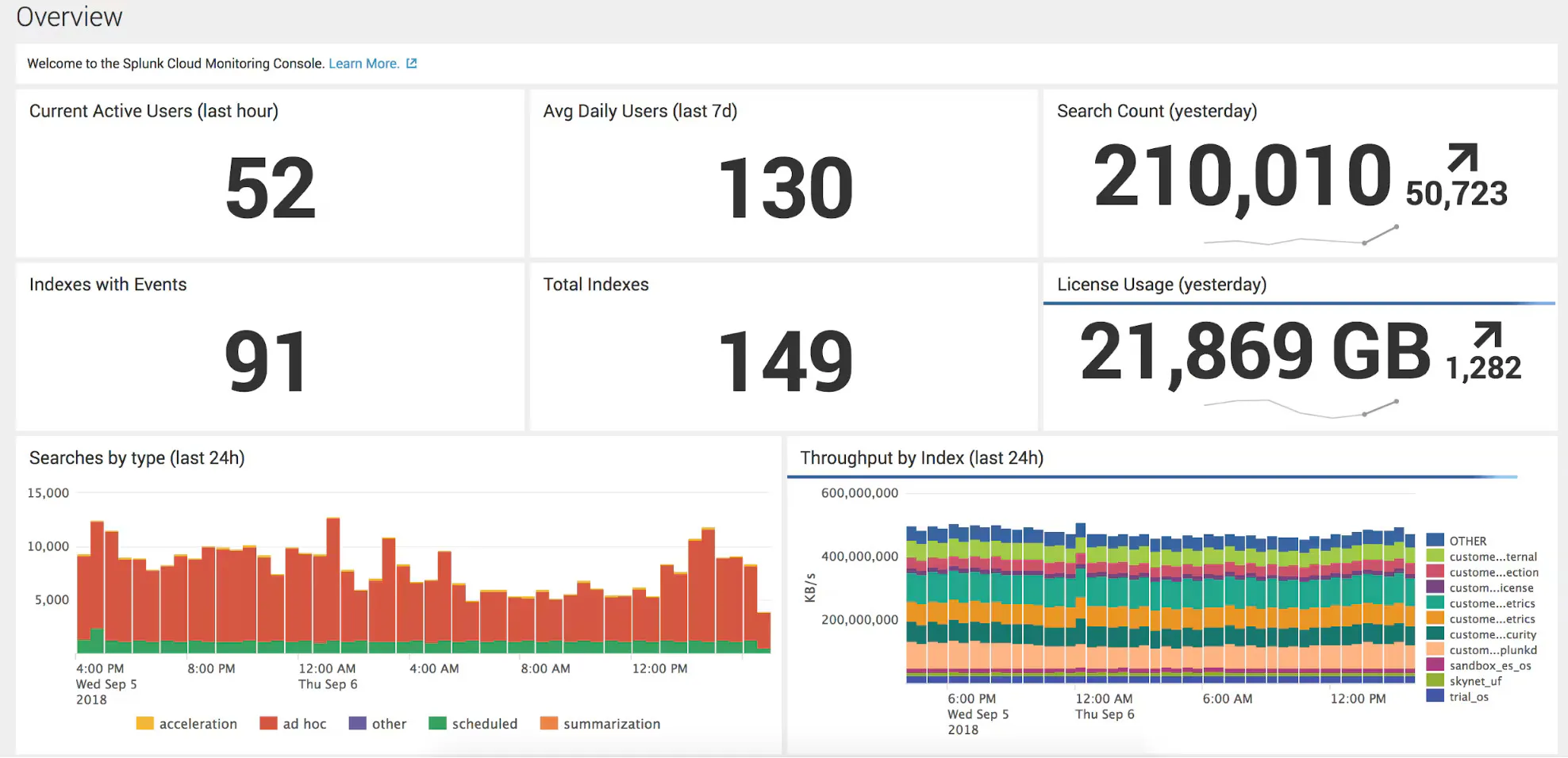 Splunk dashboard