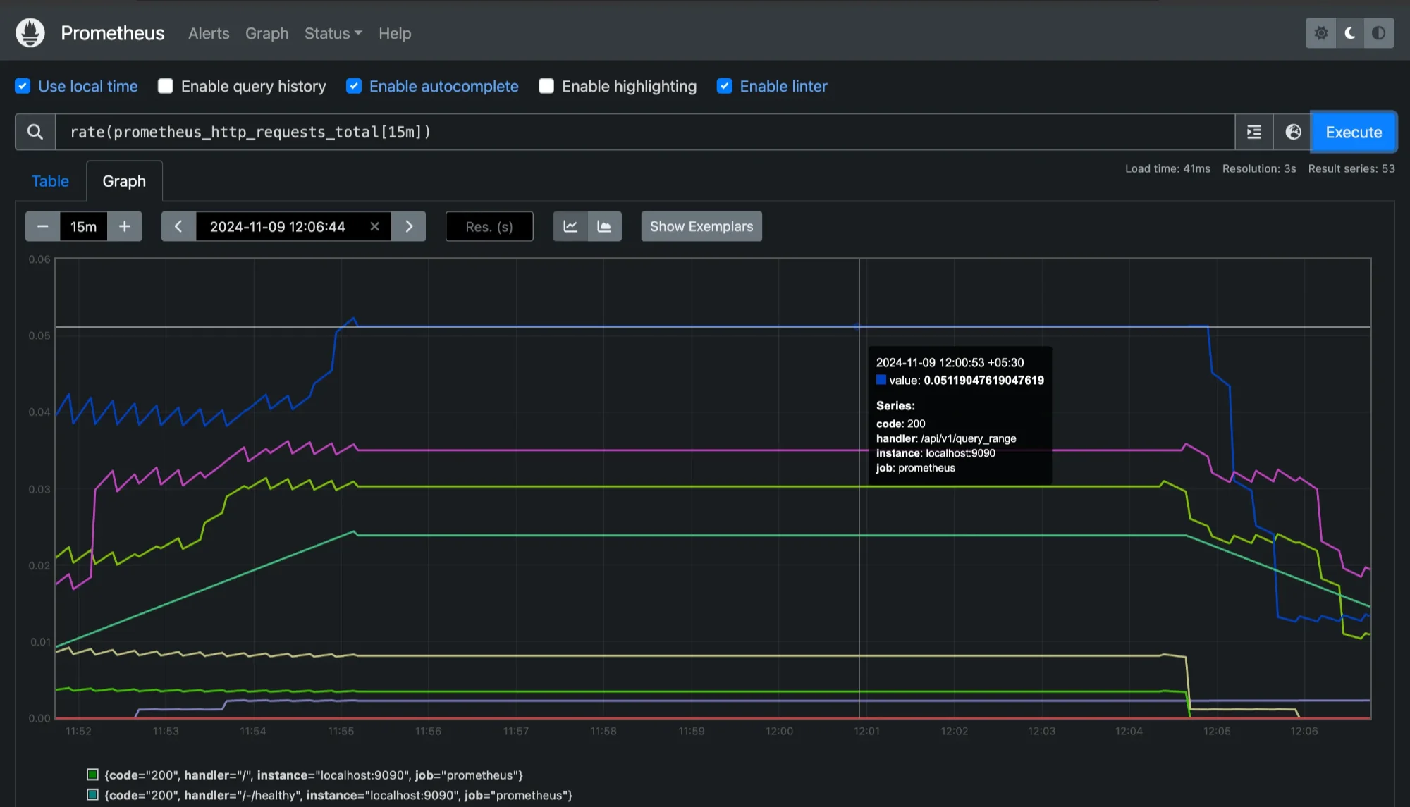 Checking range durations for 15mins for `prometheus_http_requests_tota`