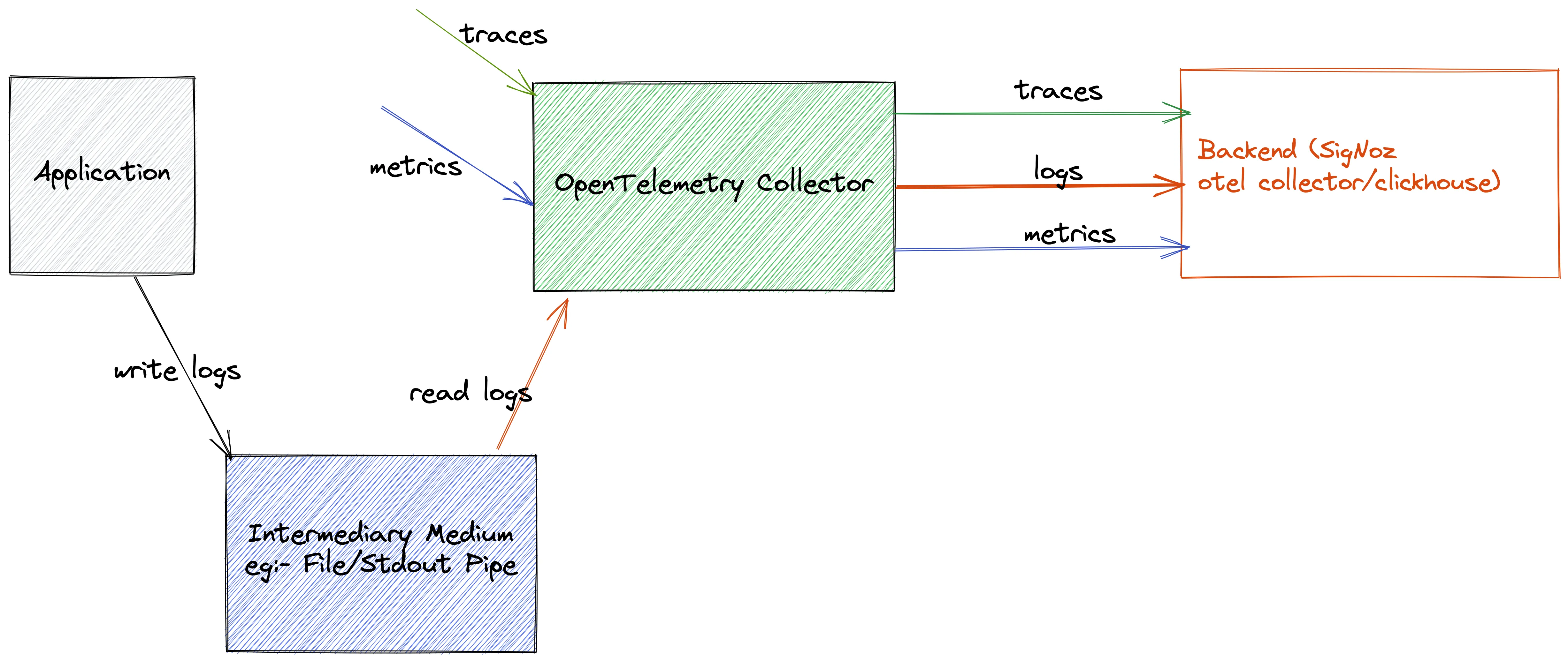 Collecting logs via file or Stdout logs