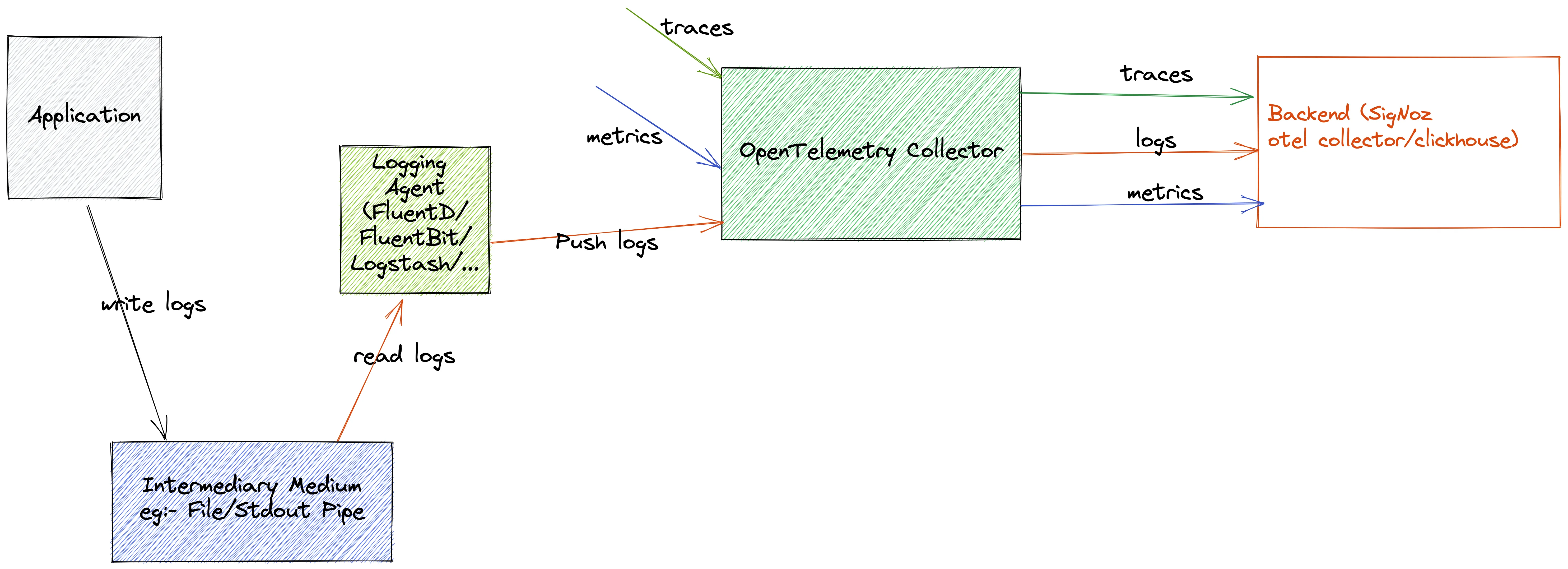 Log Management in SigNoz